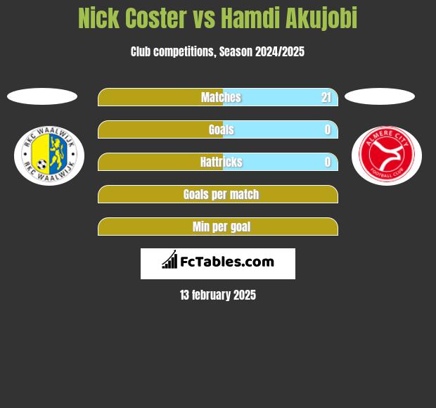 Nick Coster vs Hamdi Akujobi h2h player stats