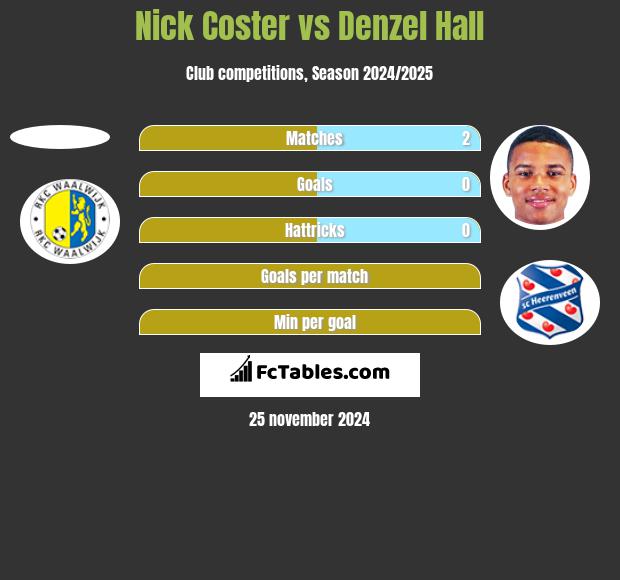 Nick Coster vs Denzel Hall h2h player stats