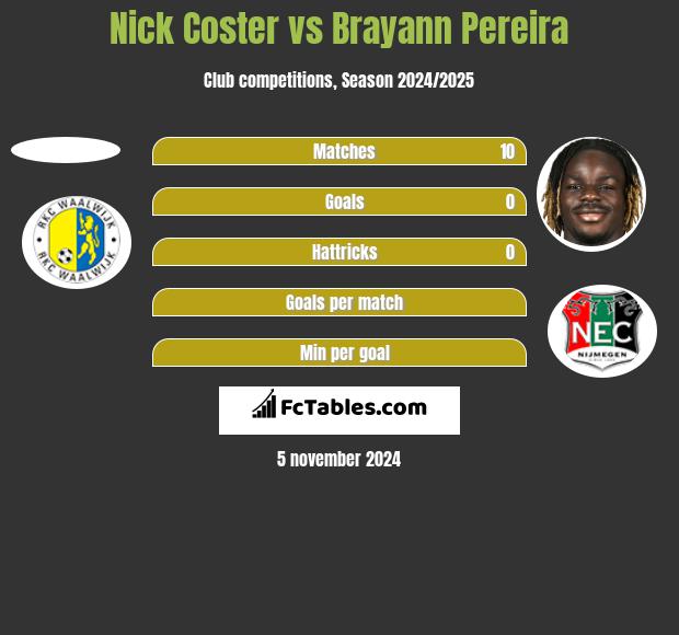 Nick Coster vs Brayann Pereira h2h player stats