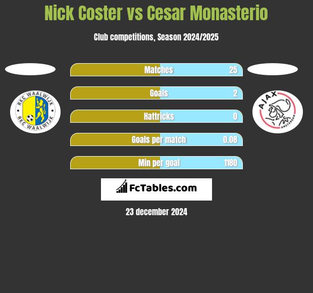 Nick Coster vs Cesar Monasterio h2h player stats