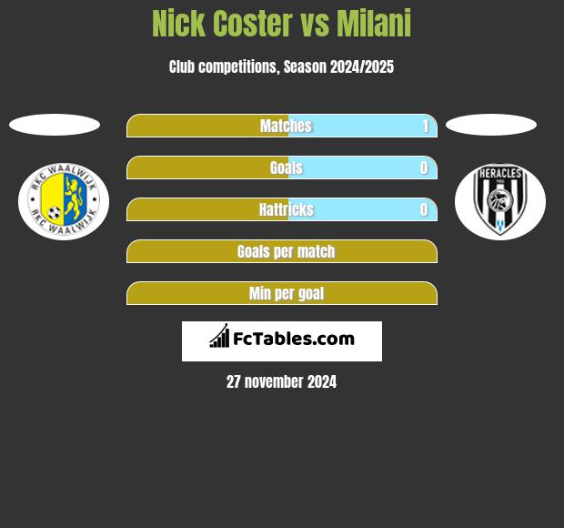 Nick Coster vs Milani h2h player stats