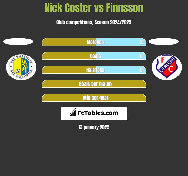 Nick Coster vs Finnsson h2h player stats