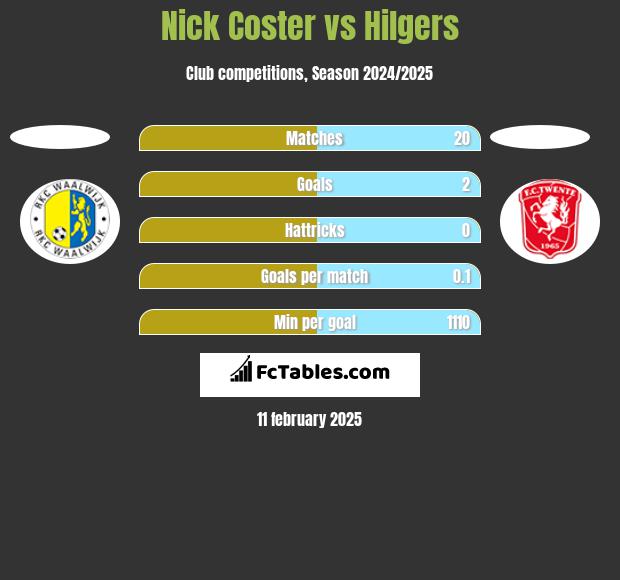 Nick Coster vs Hilgers h2h player stats