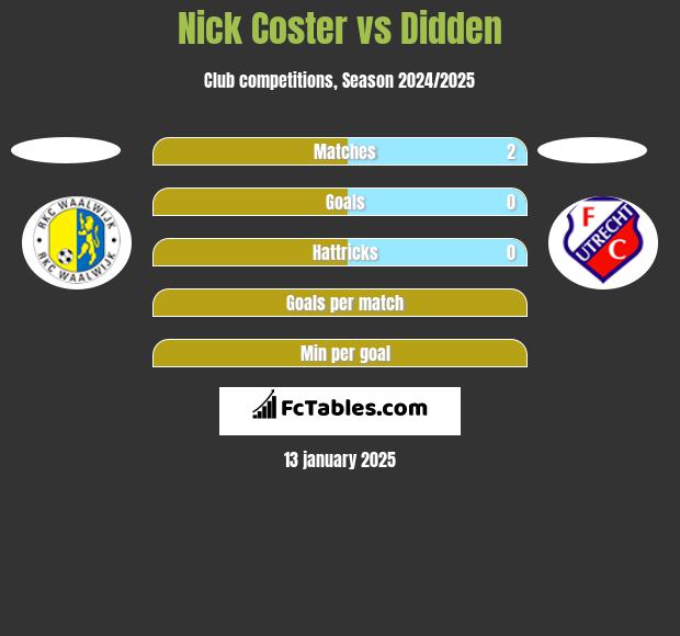 Nick Coster vs Didden h2h player stats