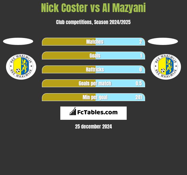 Nick Coster vs Al Mazyani h2h player stats