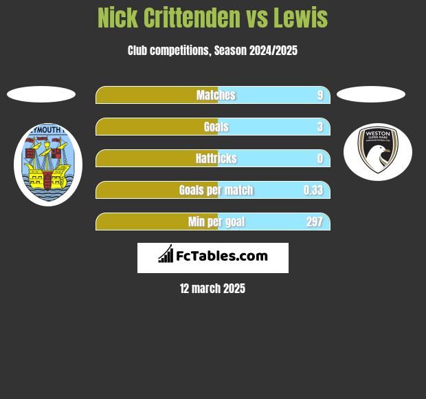 Nick Crittenden vs Lewis h2h player stats