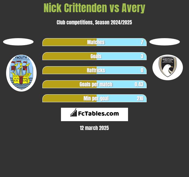 Nick Crittenden vs Avery h2h player stats