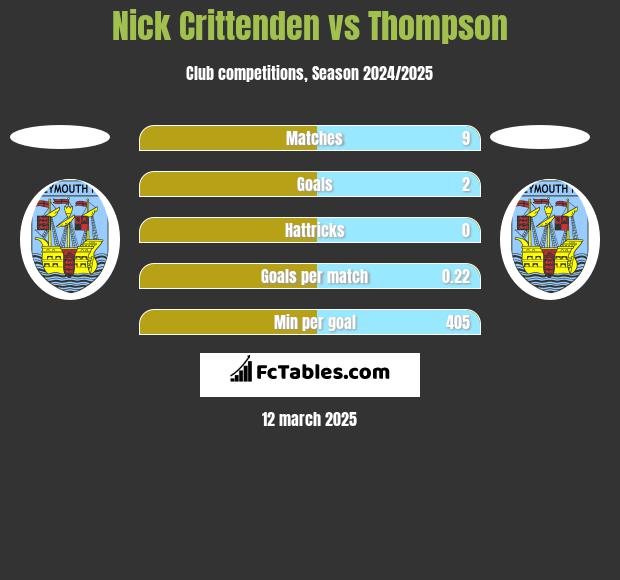 Nick Crittenden vs Thompson h2h player stats