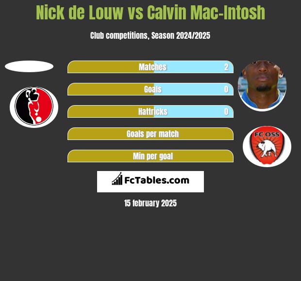 Nick de Louw vs Calvin Mac-Intosh h2h player stats