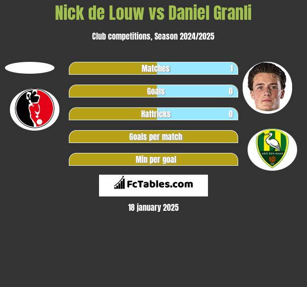 Nick de Louw vs Daniel Granli h2h player stats