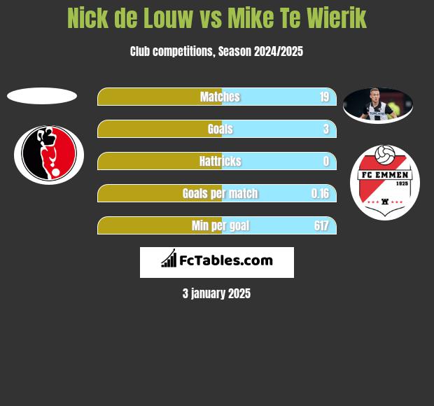 Nick de Louw vs Mike Te Wierik h2h player stats