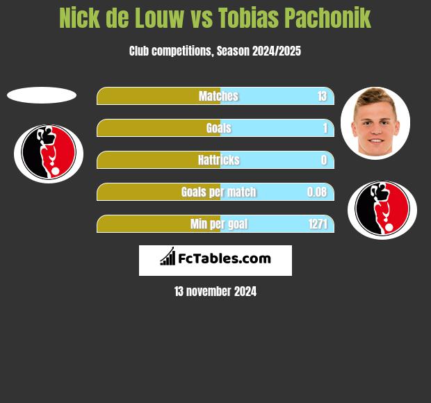 Nick de Louw vs Tobias Pachonik h2h player stats