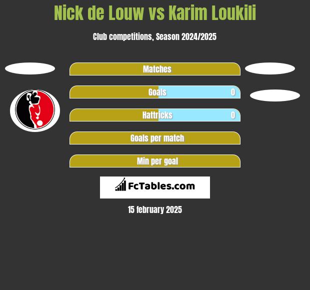 Nick de Louw vs Karim Loukili h2h player stats