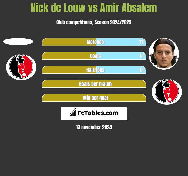 Nick de Louw vs Amir Absalem h2h player stats