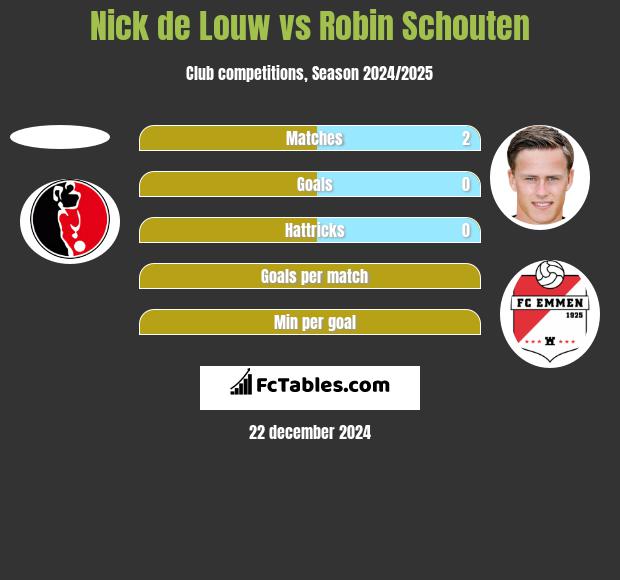 Nick de Louw vs Robin Schouten h2h player stats