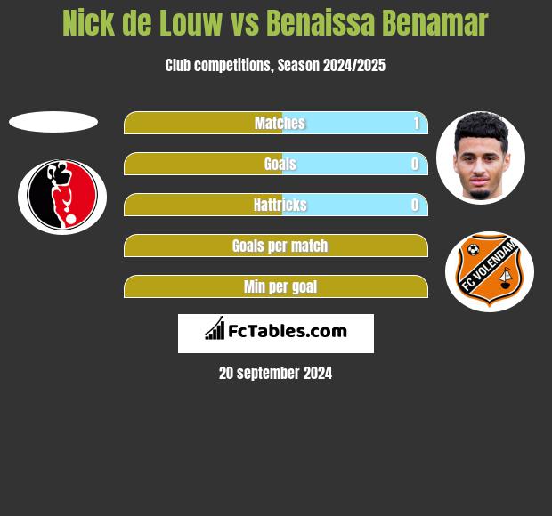 Nick de Louw vs Benaissa Benamar h2h player stats