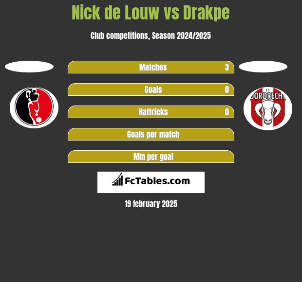 Nick de Louw vs Drakpe h2h player stats