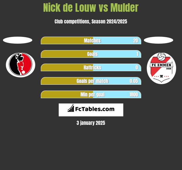 Nick de Louw vs Mulder h2h player stats