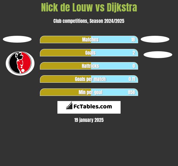 Nick de Louw vs Dijkstra h2h player stats