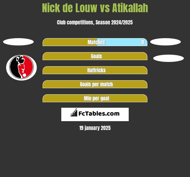 Nick de Louw vs Atikallah h2h player stats