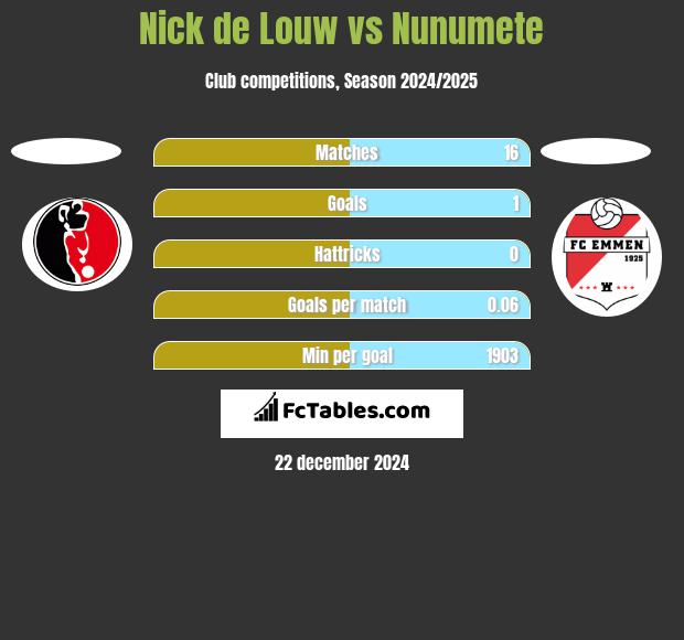 Nick de Louw vs Nunumete h2h player stats