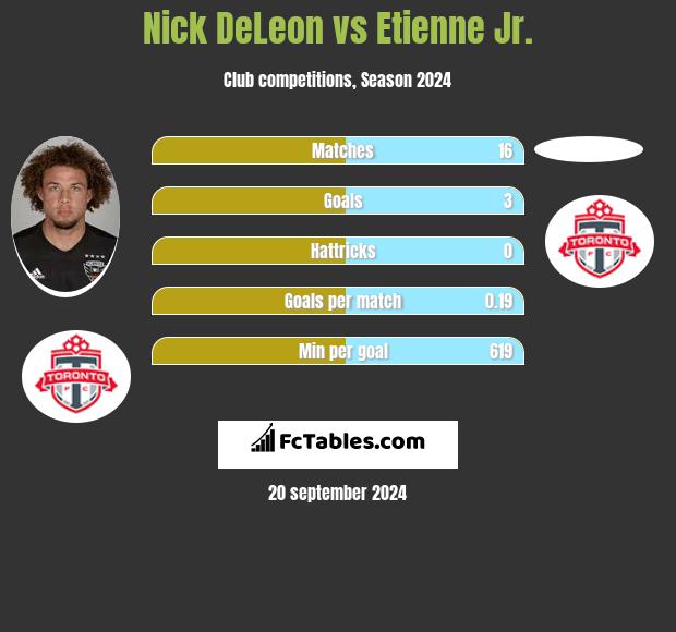 Nick DeLeon vs Etienne Jr. h2h player stats