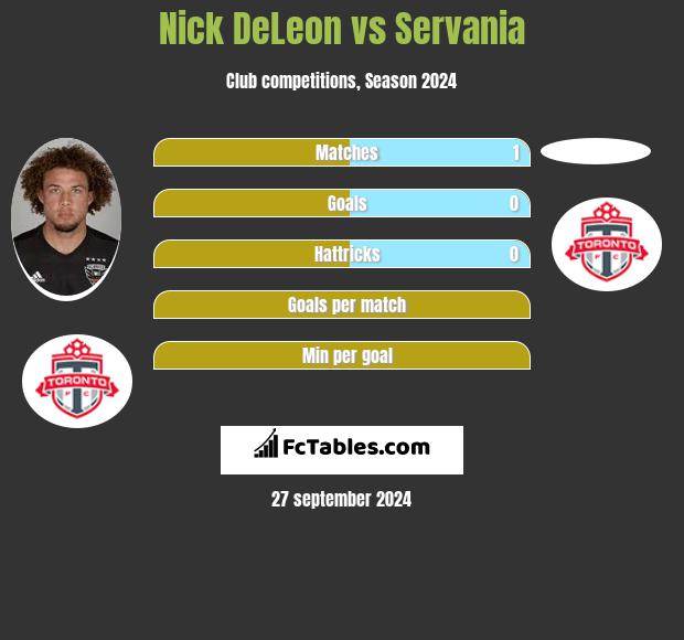 Nick DeLeon vs Servania h2h player stats