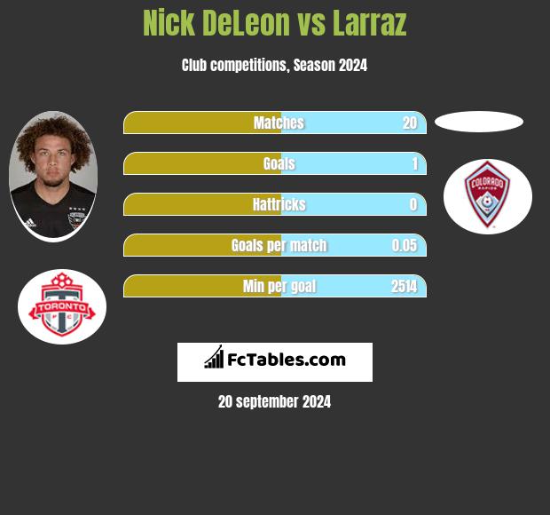 Nick DeLeon vs Larraz h2h player stats