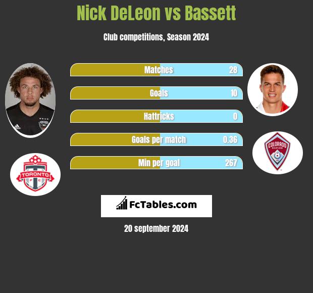 Nick DeLeon vs Bassett h2h player stats