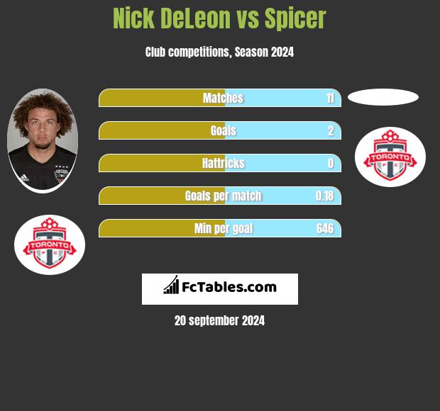 Nick DeLeon vs Spicer h2h player stats