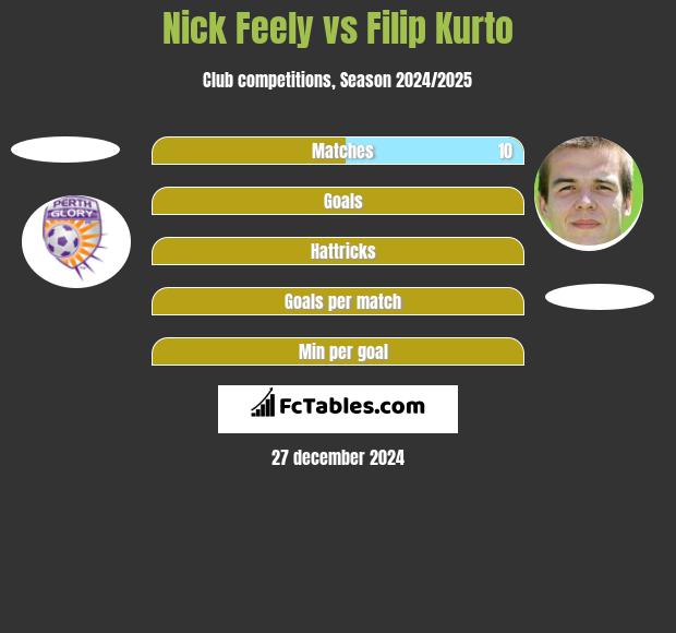 Nick Feely vs Filip Kurto h2h player stats