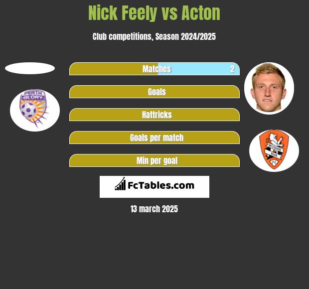 Nick Feely vs Acton h2h player stats