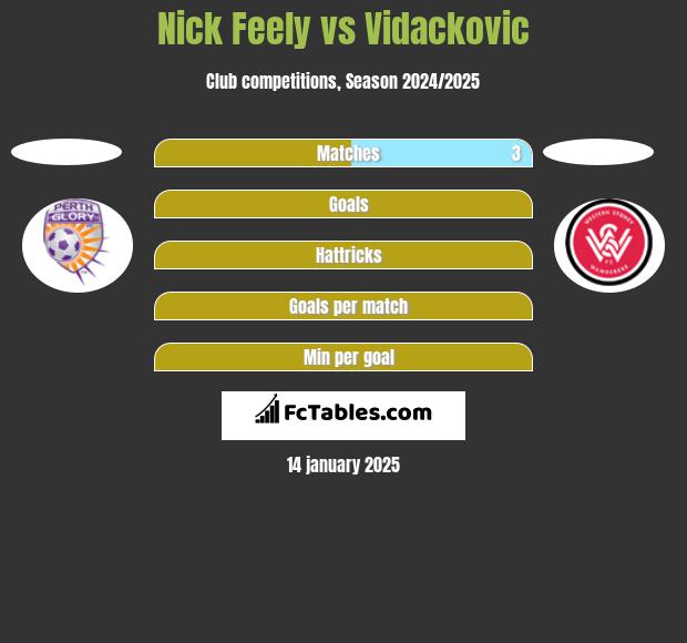 Nick Feely vs Vidackovic h2h player stats