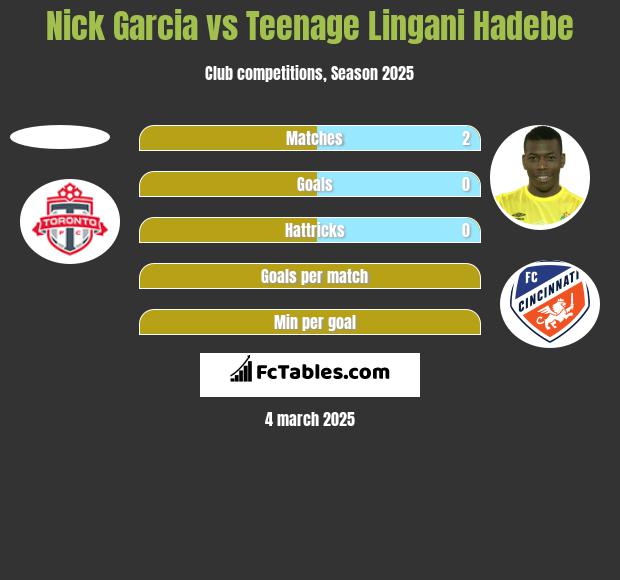 Nick Garcia vs Teenage Lingani Hadebe h2h player stats