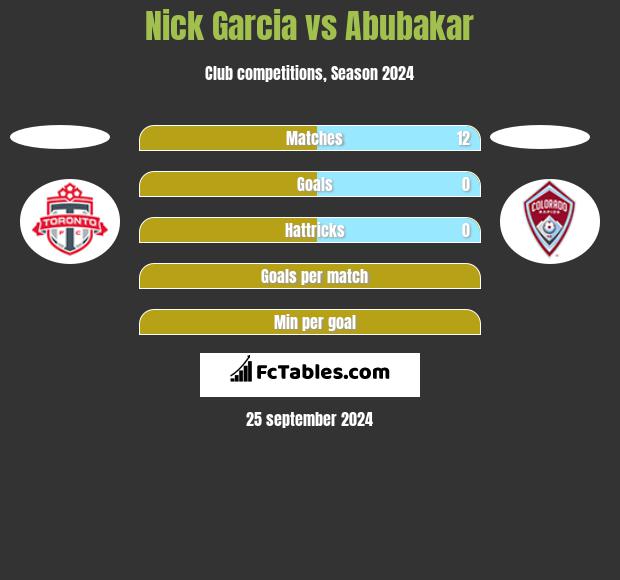 Nick Garcia vs Abubakar h2h player stats