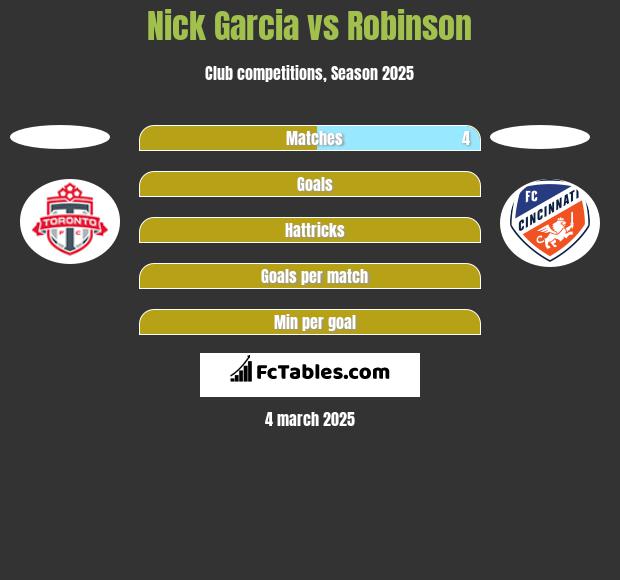 Nick Garcia vs Robinson h2h player stats