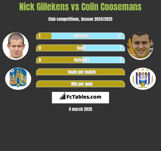 Nick Gillekens vs Colin Coosemans h2h player stats