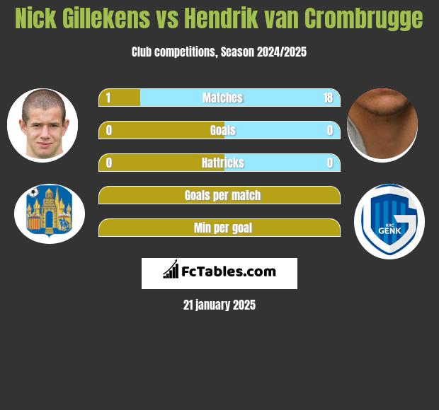 Nick Gillekens vs Hendrik van Crombrugge h2h player stats