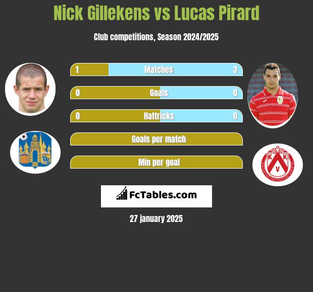 Nick Gillekens vs Lucas Pirard h2h player stats