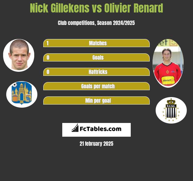 Nick Gillekens vs Olivier Renard h2h player stats