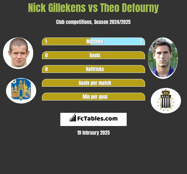 Nick Gillekens vs Theo Defourny h2h player stats