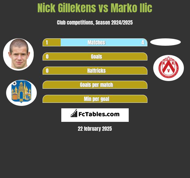 Nick Gillekens vs Marko Ilic h2h player stats