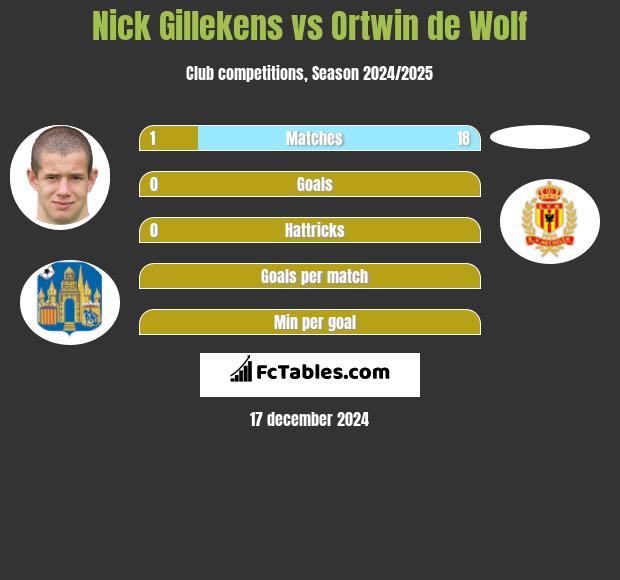 Nick Gillekens vs Ortwin de Wolf h2h player stats