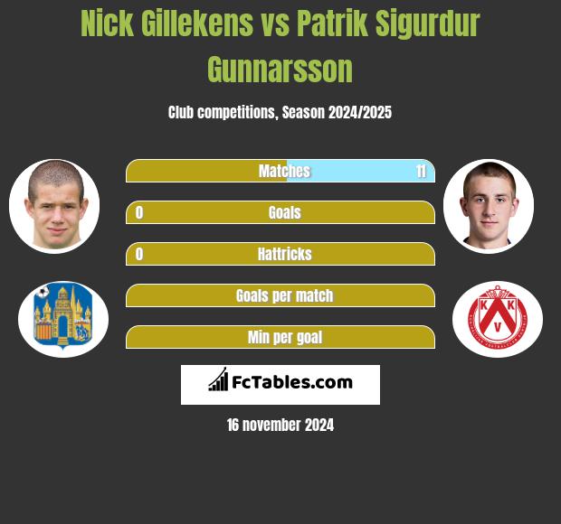 Nick Gillekens vs Patrik Sigurdur Gunnarsson h2h player stats