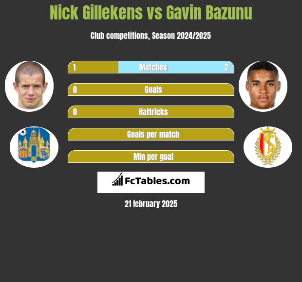 Nick Gillekens vs Gavin Bazunu h2h player stats