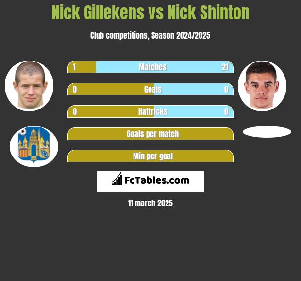 Nick Gillekens vs Nick Shinton h2h player stats