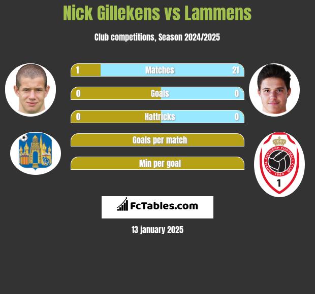 Nick Gillekens vs Lammens h2h player stats