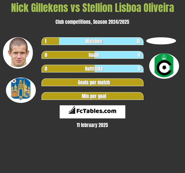 Nick Gillekens vs Stellion Lisboa Oliveira h2h player stats