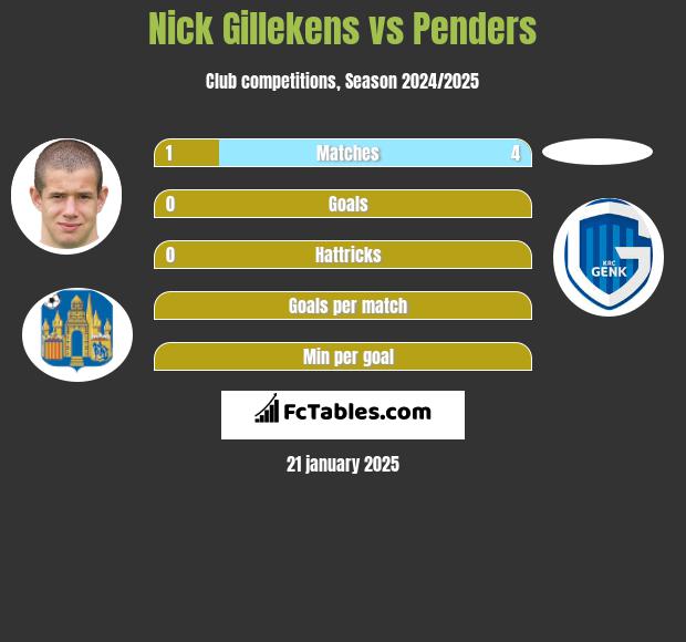 Nick Gillekens vs Penders h2h player stats