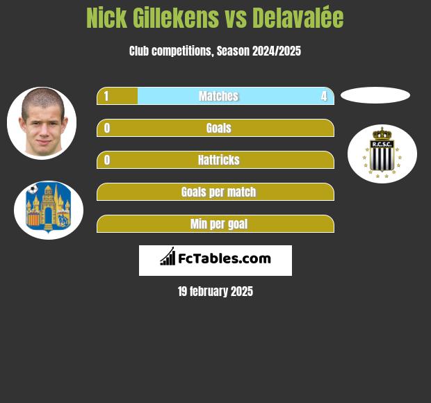 Nick Gillekens vs Delavalée h2h player stats